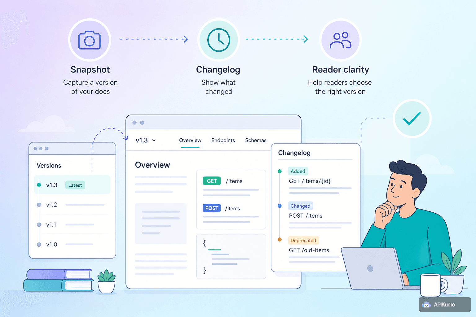 Versioning your API docs in APIKumo: when to snapshot, what the changelog shows readers