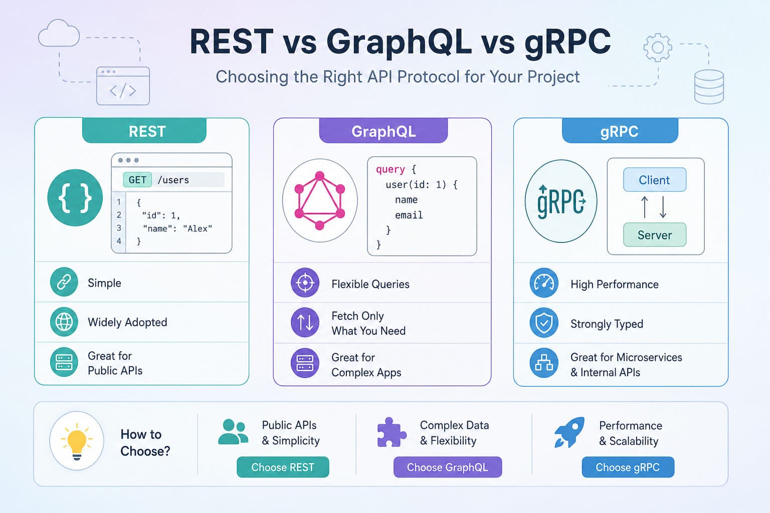 REST vs GraphQL vs gRPC: Choosing the Right API Protocol for Your Project
