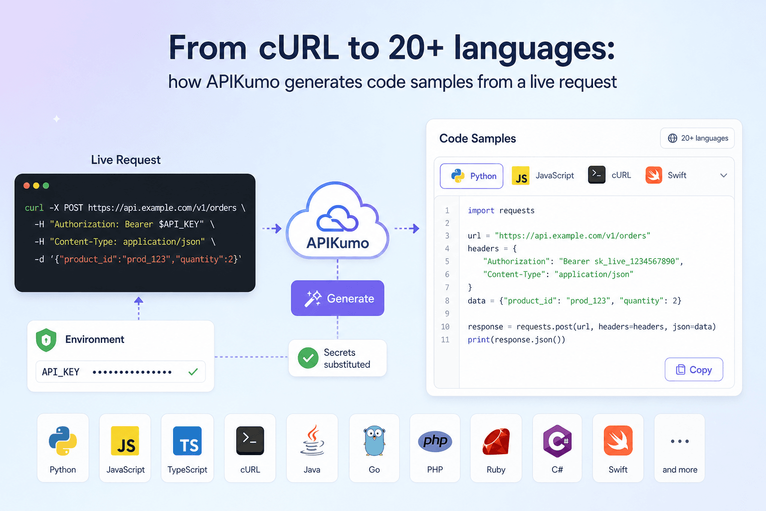 From cURL to 20+ languages: how APIKumo generates code samples from a live request