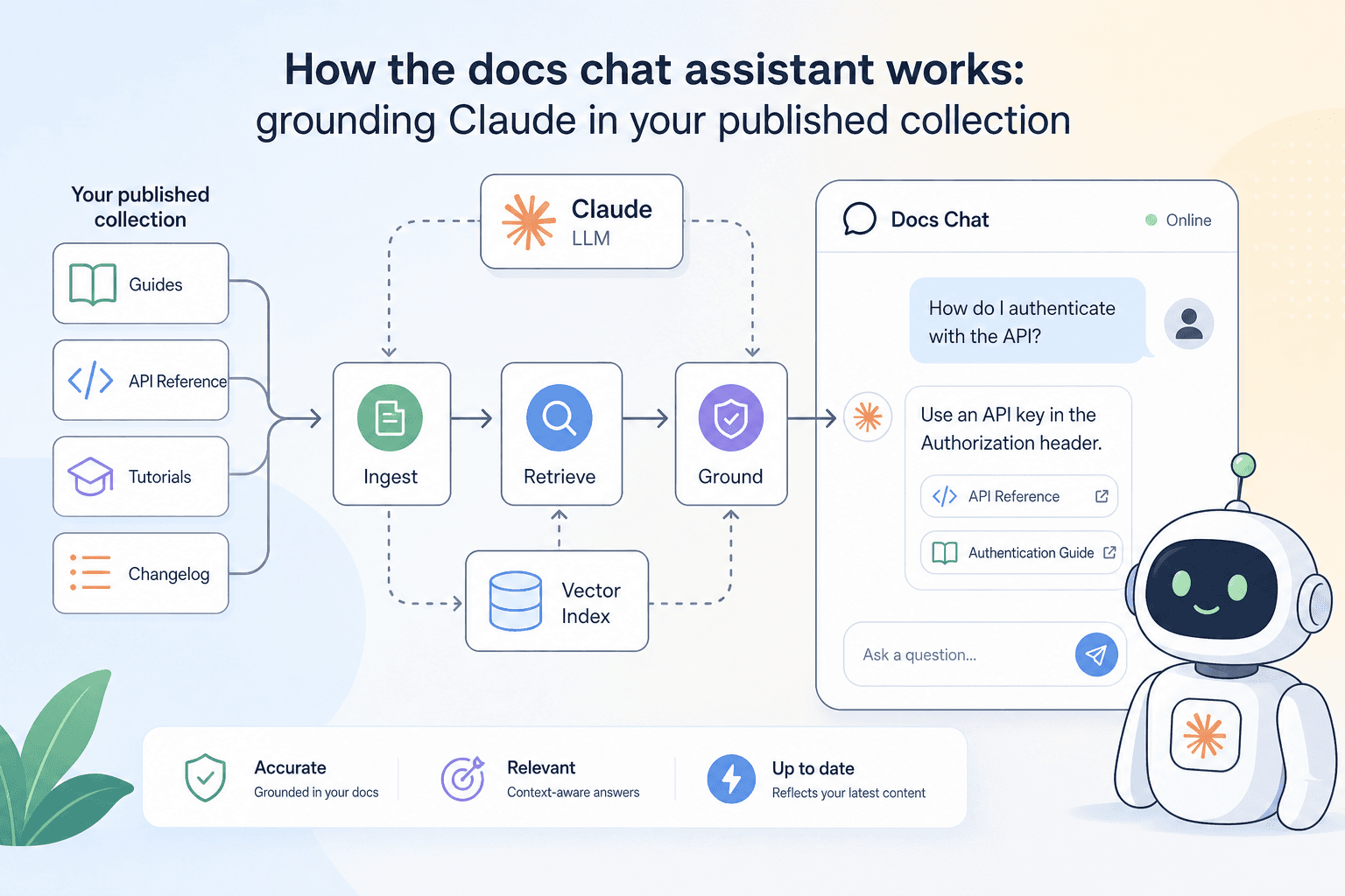 How the docs chat assistant works: grounding Claude in your published collection